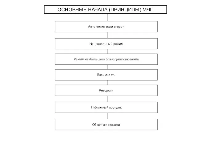 ОСНОВНЫЕ НАЧАЛА (ПРИНЦИПЫ) МЧП Автономия воли сторон Национальный режим Режим наибольшего