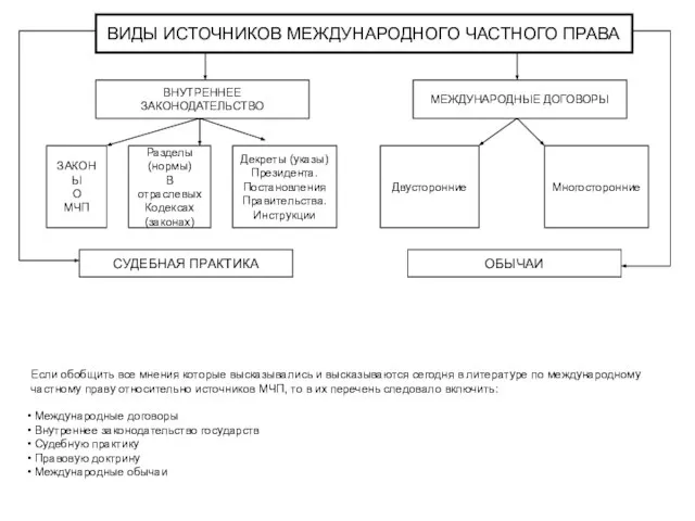 ВИДЫ ИСТОЧНИКОВ МЕЖДУНАРОДНОГО ЧАСТНОГО ПРАВА ВНУТРЕННЕЕ ЗАКОНОДАТЕЛЬСТВО МЕЖДУНАРОДНЫЕ ДОГОВОРЫ ЗАКОНЫ О