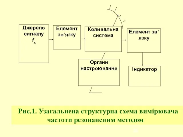 Рис.1. Узагальнена структурна схема вимірювача частоти резонансним методом