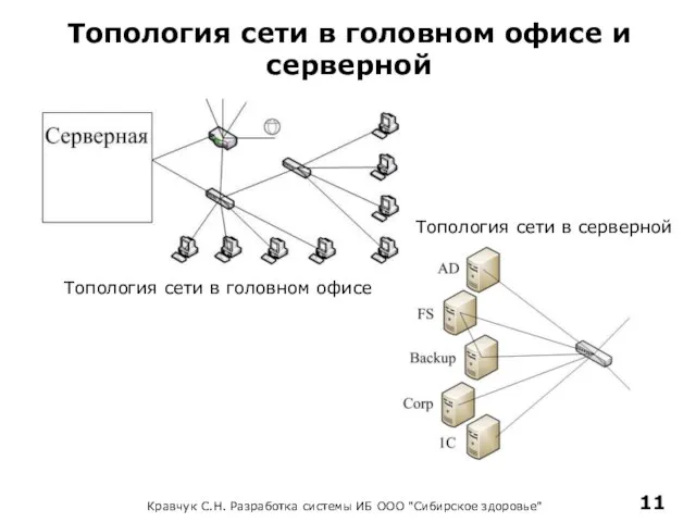 Топология сети в головном офисе и серверной Кравчук С.Н. Разработка системы