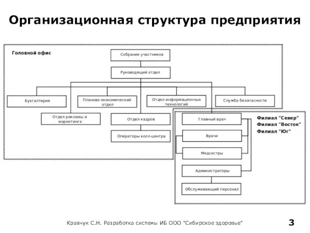 Организационная структура предприятия Кравчук С.Н. Разработка системы ИБ ООО "Сибирское здоровье"