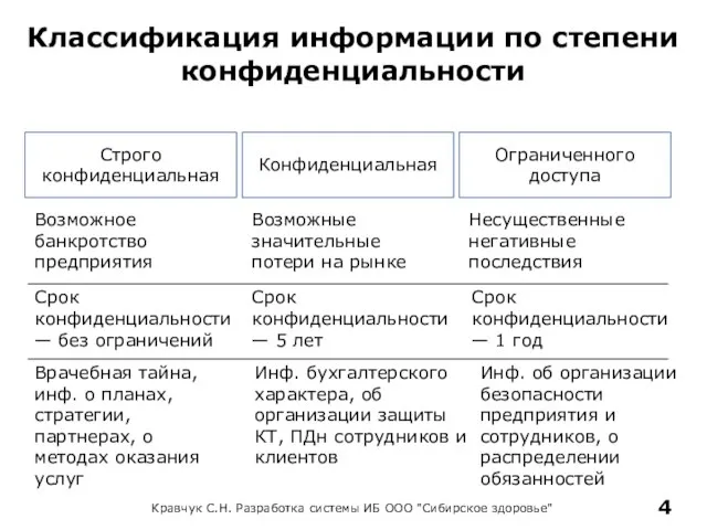 Классификация информации по степени конфиденциальности Строго конфиденциальная Конфиденциальная Ограниченного доступа Возможное