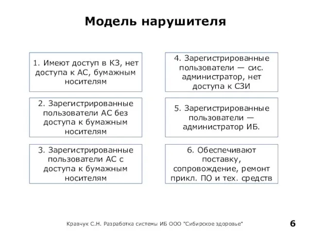 Модель нарушителя Кравчук С.Н. Разработка системы ИБ ООО "Сибирское здоровье" 2.