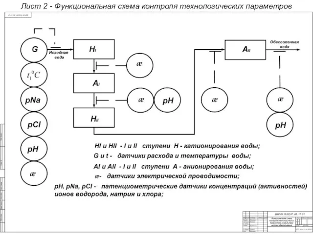 Лист 2 - Функциональная схема контроля технологических параметров