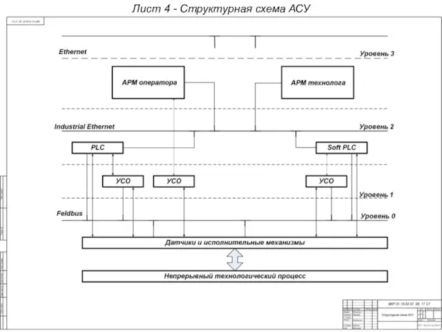 Лист 4 - Структурная схема АСУ