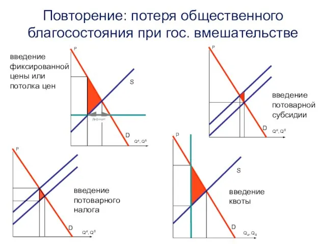 S P Qd, QS D Повторение: потеря общественного благосостояния при гос.