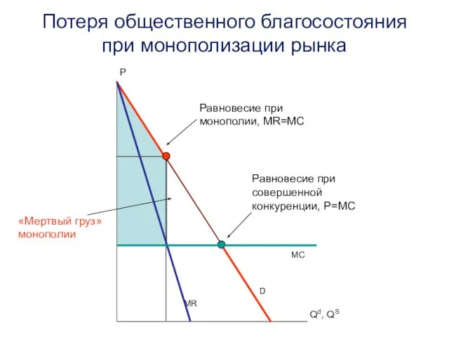 Потеря общественного благосостояния при монополизации рынка Равновесие при совершенной конкуренции, P=MC