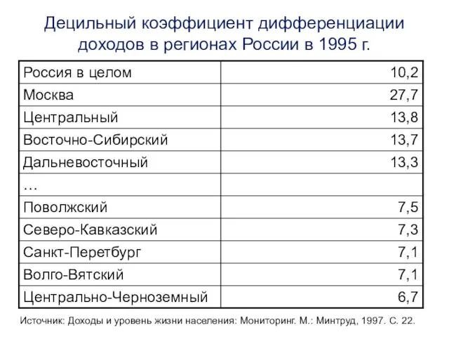 Децильный коэффициент дифференциации доходов в регионах России в 1995 г. Источник: