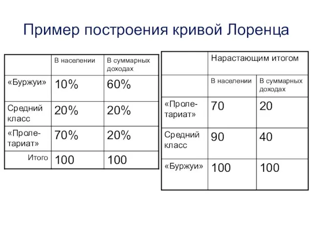 Пример построения кривой Лоренца