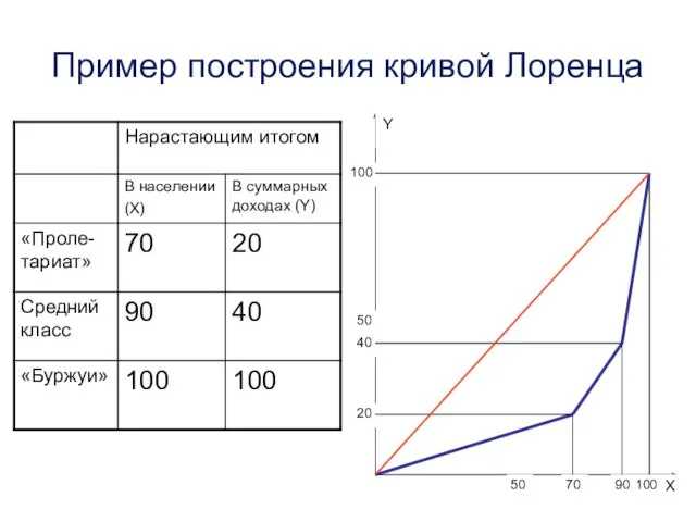 Пример построения кривой Лоренца Y 50 X 100 70 90 50 100 40 20