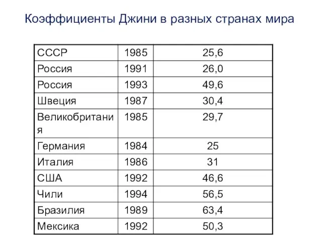 Коэффициенты Джини в разных странах мира