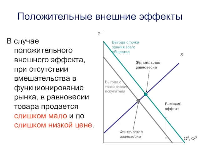 Положительные внешние эффекты В случае положительного внешнего эффекта, при отсутствии вмешательства