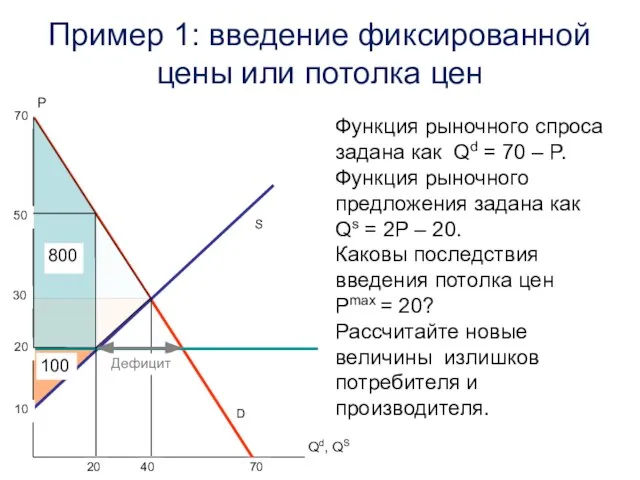 Пример 1: введение фиксированной цены или потолка цен S P Функция