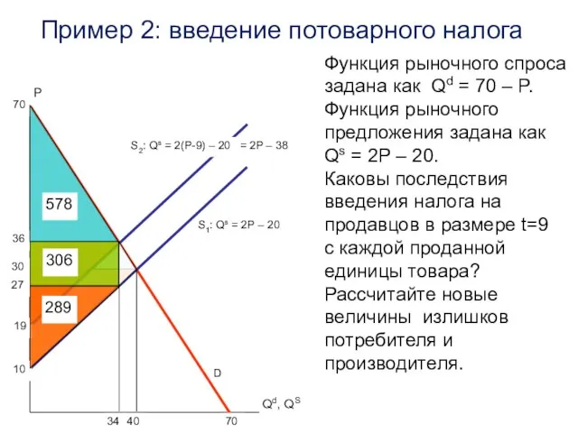 Пример 2: введение потоварного налога S1: Qs = 2P – 20