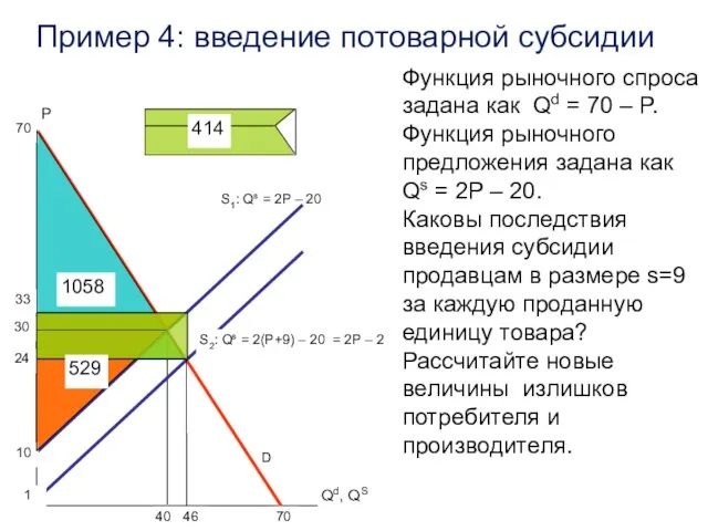 Пример 4: введение потоварной субсидии S1: Qs = 2P – 20