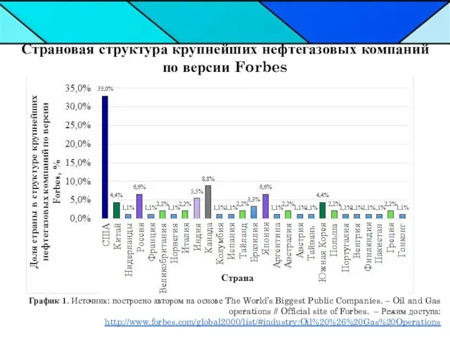 Страновая структура крупнейших нефтегазовых компаний по версии Forbes График 1. Источник: