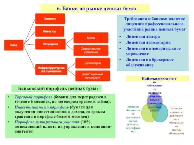 6. Банки на рынке ценных бумаг Требования к банкам: наличие лицензии