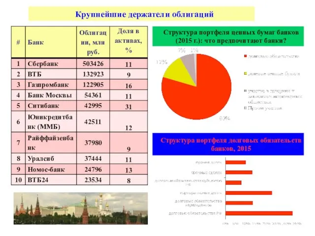 Крупнейшие держатели облигаций Структура портфеля ценных бумаг банков (2015 г.): что