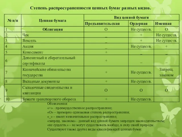 Степень распространенности ценных бумаг разных видов. Обозначения: «+» - преимущественное распространение;