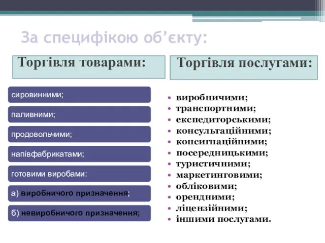 За специфікою об’єкту: Торгівля товарами: Торгівля послугами: сировинними; паливними; продовольчими; напівфабрикатами;