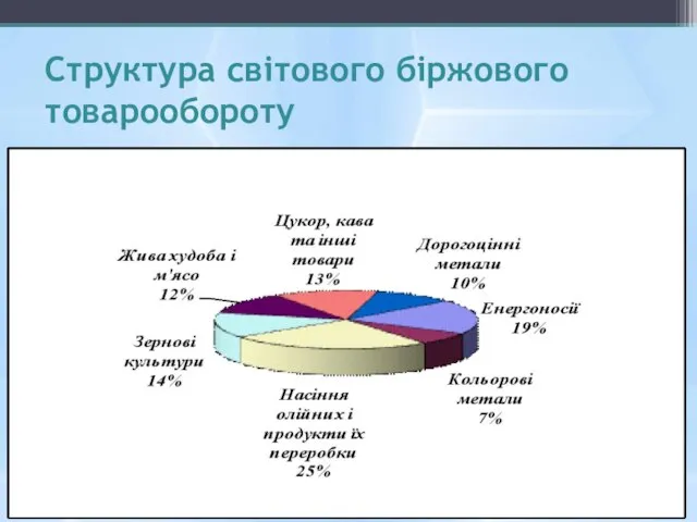 Структура світового біржового товарообороту