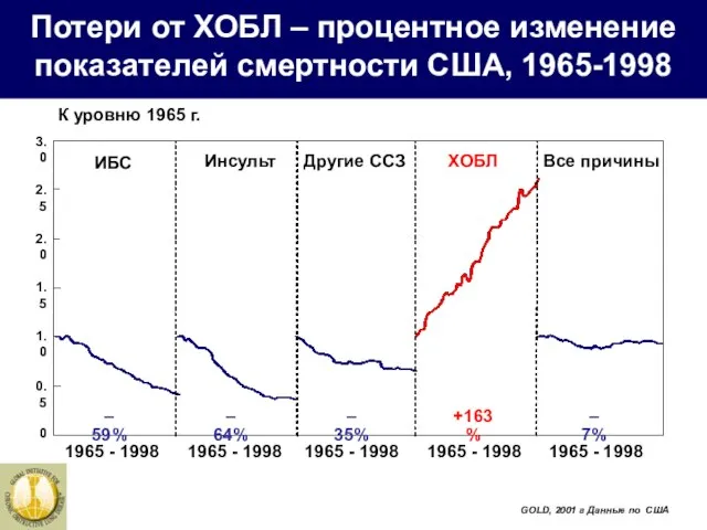 К уровню 1965 г. 1965 - 1998 1965 - 1998 1965