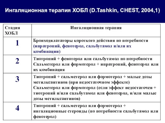 Ингаляционная терапия ХОБЛ (D.Tashkin, CHEST, 2004,1)