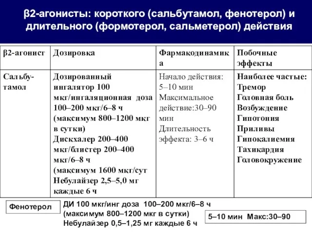 β2-агонисты: короткого (сальбутамол, фенотерол) и длительного (формотерол, сальметерол) действия Фенотерол ДИ