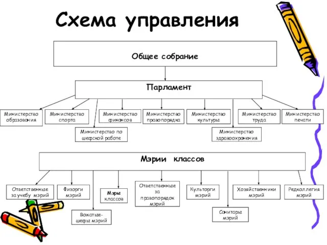 Схема управления Министерство образования