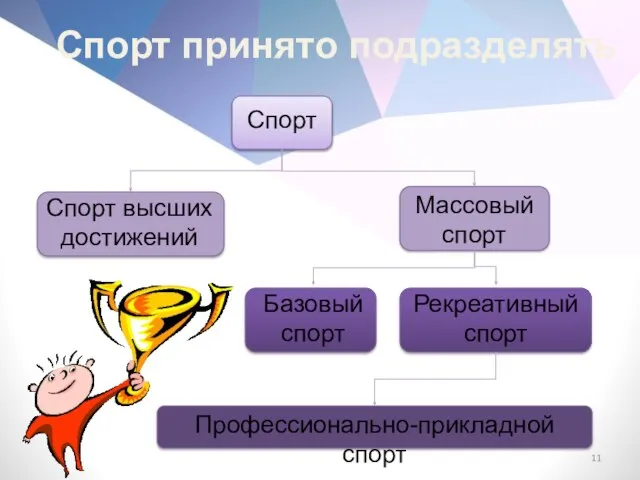 Спорт Спорт высших достижений Массовый спорт Базовый спорт Рекреативный спорт Профессионально-прикладной спорт Спорт принято подразделять