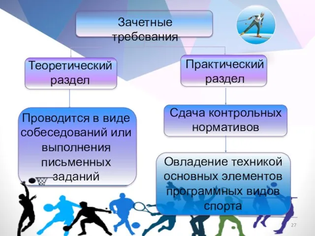 Зачетные требования Теоретический раздел Практический раздел Овладение техникой основных элементов программных