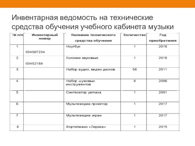 Инвентарная ведомость на технические средства обучения учебного кабинета музыки