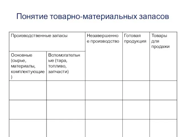 Понятие товарно-материальных запасов