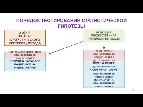 ПОРЯДОК ТЕСТИРОВАНИЯ СТАТИСТИЧЕСКОЙ ГИПОТЕЗЫ 3 ЭТАП: ВЫБОР СТАТИСТИЧЕСКОГО КРИТЕРИЯ / МЕТОДА