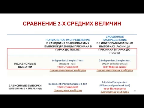 СРАВНЕНИЕ 2-Х СРЕДНИХ ВЕЛИЧИН