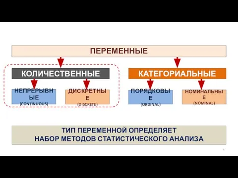 ПЕРЕМЕННЫЕ КОЛИЧЕСТВЕННЫЕ КАТЕГОРИАЛЬНЫЕ ДИСКРЕТНЫЕ (DISCRETE) НЕПРЕРЫВНЫЕ (CONTINUOUS) ПОРЯДКОВЫЕ (ORDINAL) НОМИНАЛЬНЫЕ (NOMINAL)