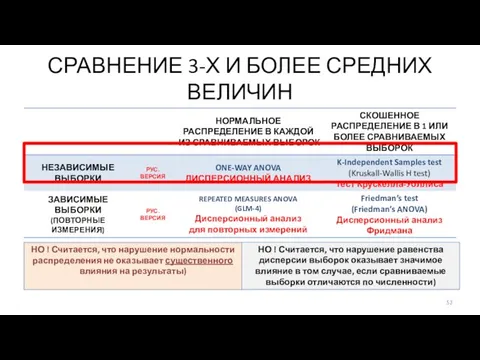 СРАВНЕНИЕ 3-Х И БОЛЕЕ СРЕДНИХ ВЕЛИЧИН НО ! Считается, что нарушение