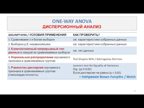 ONE-WAY ANOVA ДИСПЕРСИОННЫЙ АНАЛИЗ