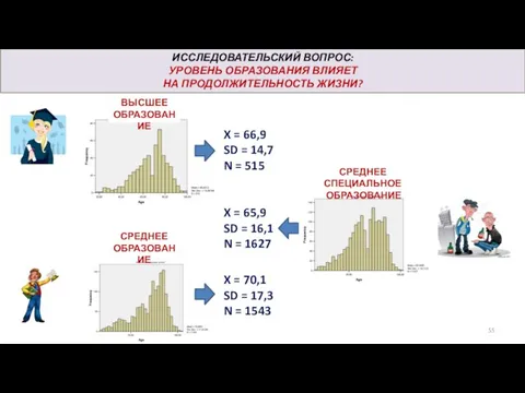 ИССЛЕДОВАТЕЛЬСКИЙ ВОПРОС: УРОВЕНЬ ОБРАЗОВАНИЯ ВЛИЯЕТ НА ПРОДОЛЖИТЕЛЬНОСТЬ ЖИЗНИ? X = 66,9
