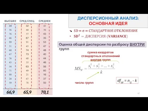 ДИСПЕРСИОННЫЙ АНАЛИЗ: ОСНОВНАЯ ИДЕЯ Оценка общей дисперсии по разбросу ВНУТРИ групп