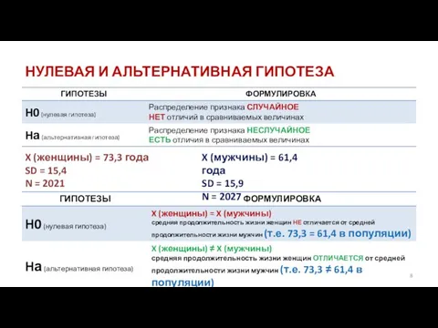 НУЛЕВАЯ И АЛЬТЕРНАТИВНАЯ ГИПОТЕЗА X (женщины) = 73,3 года SD =