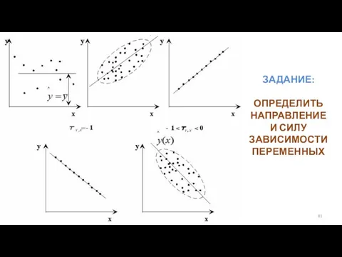 ЗАДАНИЕ: ОПРЕДЕЛИТЬ НАПРАВЛЕНИЕ И СИЛУ ЗАВИСИМОСТИ ПЕРЕМЕННЫХ