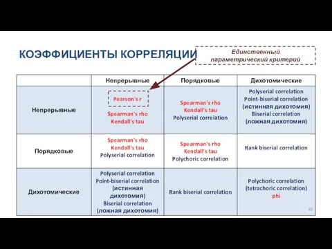 КОЭФФИЦИЕНТЫ КОРРЕЛЯЦИИ Единственный параметрический критерий