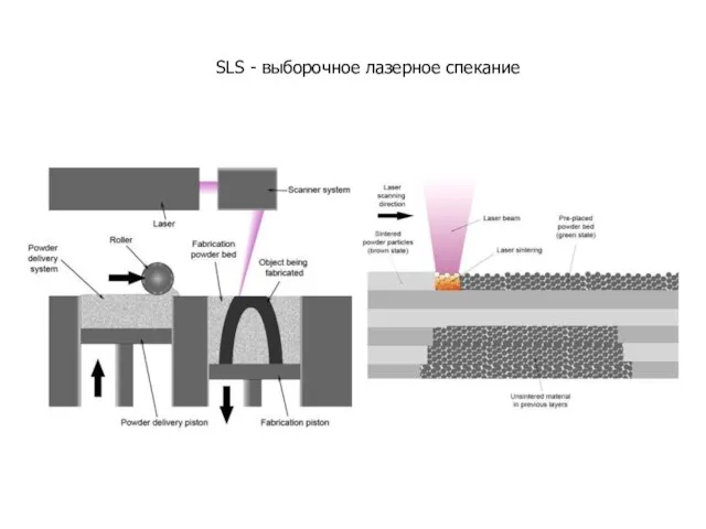 SLS - выборочное лазерное спекание