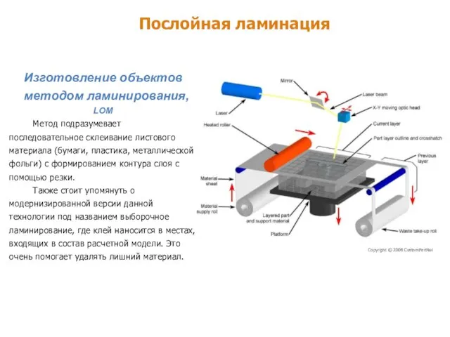 Послойная ламинация Изготовление объектов методом ламинирования, lom Метод подразумевает последовательное склеивание