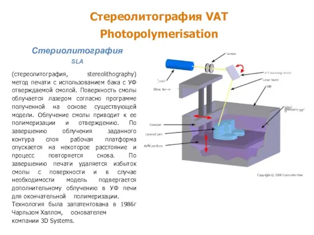 Стереолитография VAT Photopolymerisation Стериолитография sla (стереолитография, stereolithography) метод печати с использованием