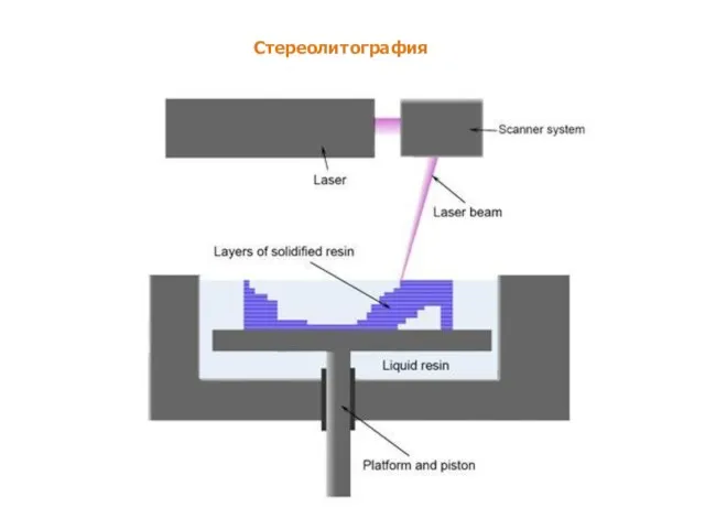 Стереолитография