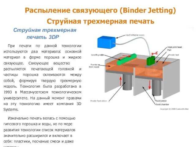 Распыление связующего (Binder Jetting) Струйная трехмерная печать Струйная трехмерная печать 3DP