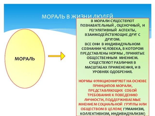 МОРАЛЬ В ЖИЗНИ ЛЮДЕЙ МОРАЛЬ В МОРАЛИ СУЩЕСТВУЮТ ПОЗНАВАТЕЛЬНЫЙ , ОЦЕНОЧНЫЙ,