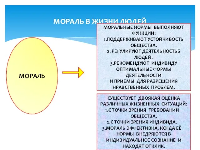 МОРАЛЬ В ЖИЗНИ ЛЮДЕЙ МОРАЛЬ МОРАЛЬНЫЕ НОРМЫ ВЫПОЛНЯЮТ ФУНКЦИИ: 1.ПОДДЕРЖИВАЮТ УСТОЙЧИВОСТЬ